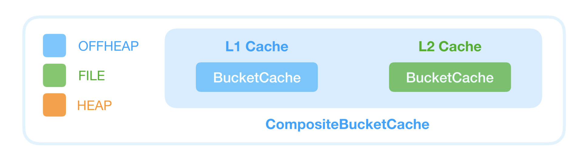 CompositeBucketCache